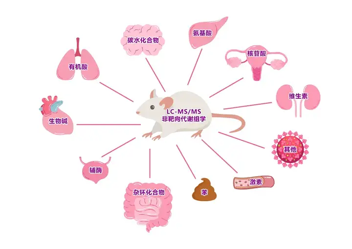 《LC-MS非靶向代谢组学研究流程及寻找Biomarker的经典案例》