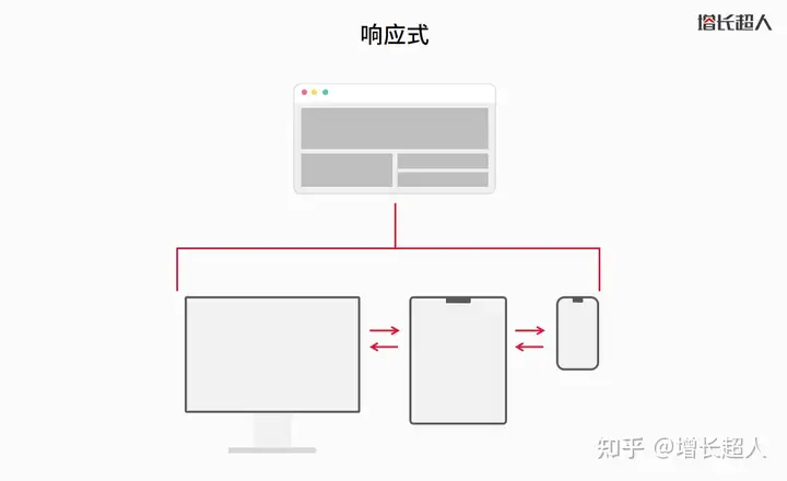 网站开发技术有哪些？响应式网站优势是什么？| 增长超人网站建设指南(图3)