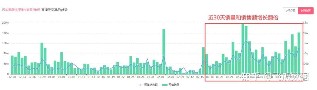 抖音汽车领域的流量风口 1万粉月销w单 知乎