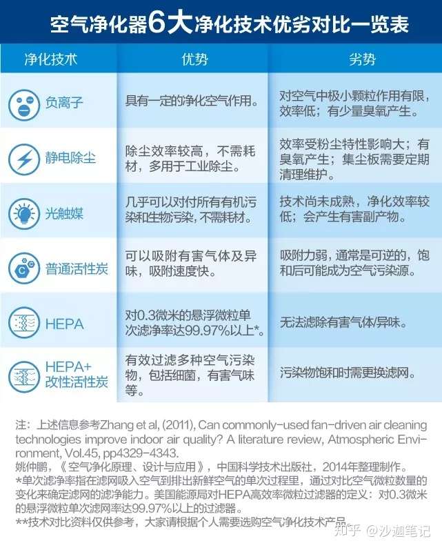 揭秘市场上空气净化器6大技术 学会如何挑选空气净化器 知乎
