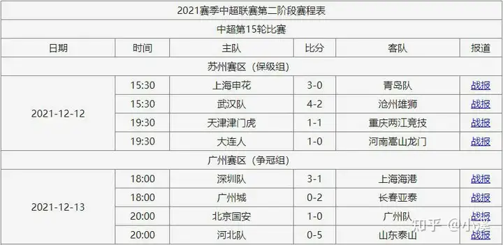 2021赛季中国足球超级联赛积分榜 第1张