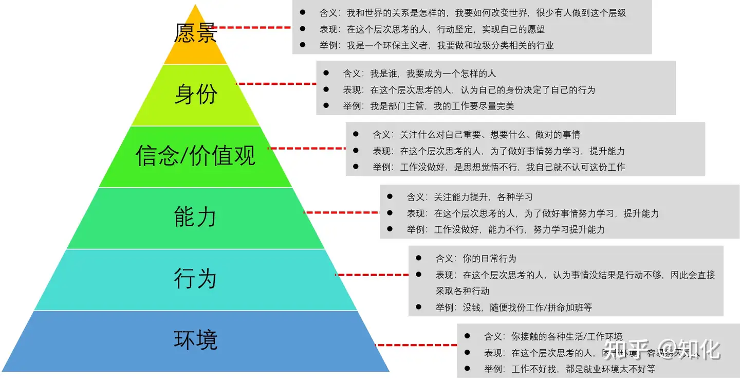 从逻辑层次的角度 分析如何不断突破人生瓶颈 知乎