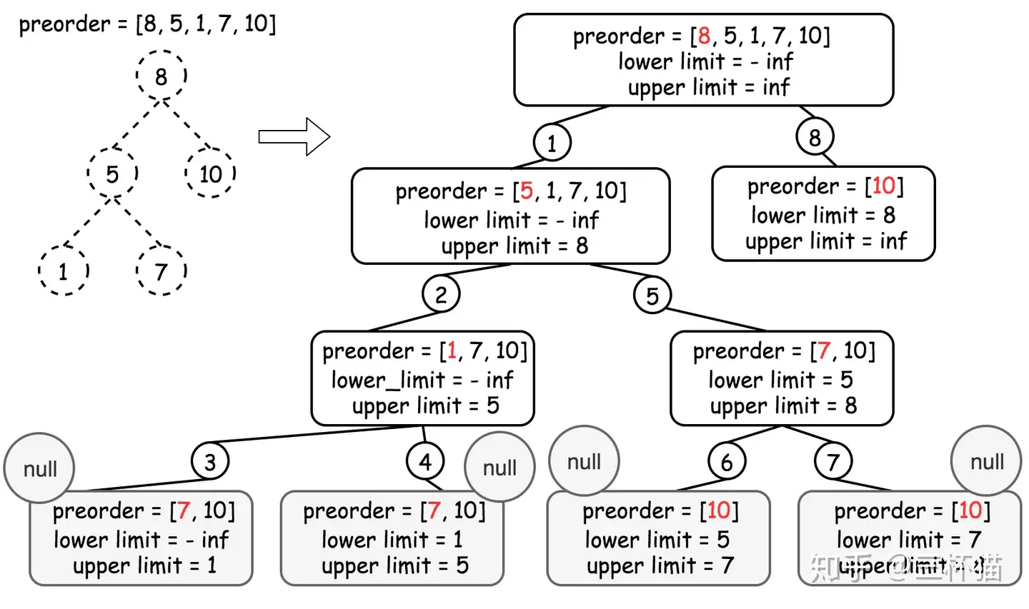 leetcode No.1008 先序遍历构造二叉树- 知乎