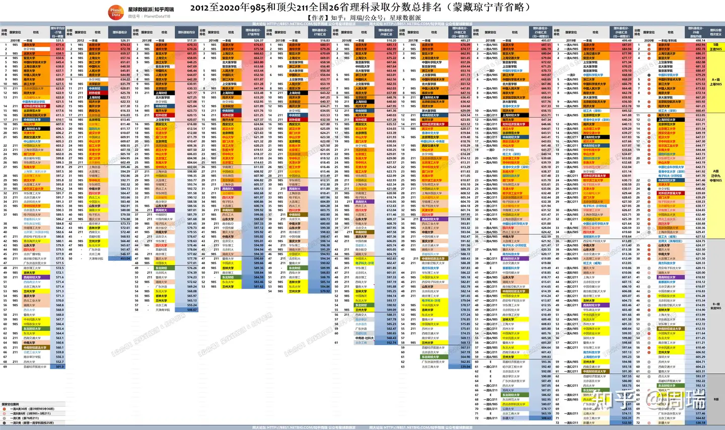 【2001-2020年二十年】中国名校分数排名大变局：从外交学院等非 