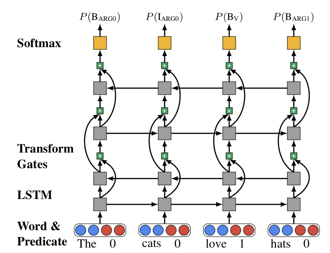 Deep Semantic Role Labeling 语义角色标记 知乎