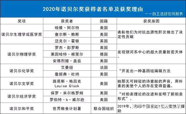 2020年诺贝尔奖获奖者名单及获奖原因盘点