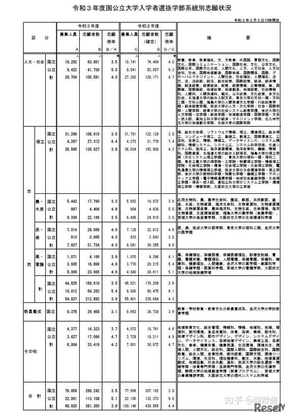 日本国公立大学报考情况 截止申请日 前期2 7比1 后期8 6比1 知乎