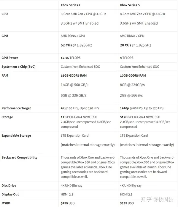 微软Xbox Series X标称1TB SSD：实际可用仅802GB - 知乎