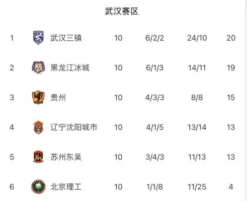 中甲第10轮综述：武汉浙江均取大胜，梅州被逼平但仍领跑 第25张
