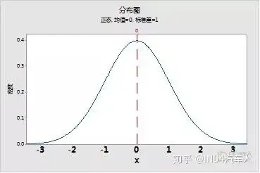 從正態分佈的定義來看,自變量x座標的取值也應該是有正有負的.