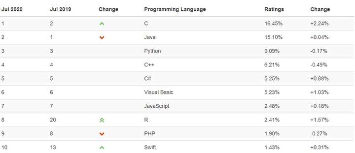 淺談C、C++、Java和Python