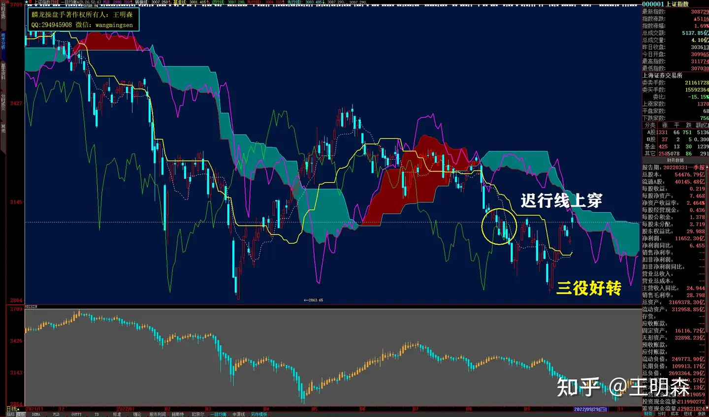 《一目均衡表》一目山人的二阴介九阳选股公式- 知乎