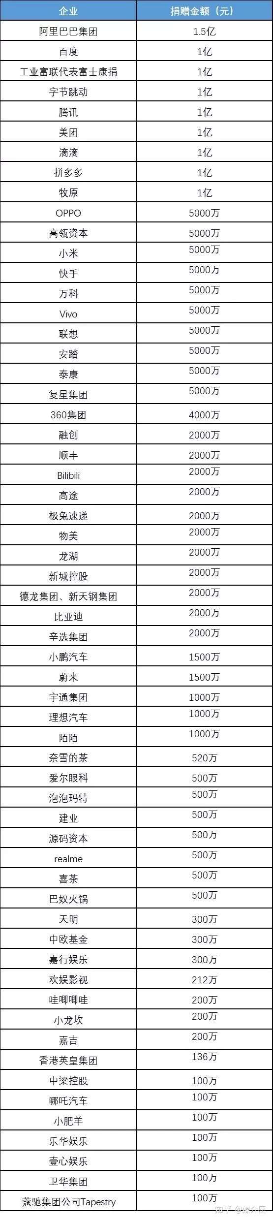 这家企业会员都不舍得开 却捐款5千万 网友 感觉你都要倒闭了 知乎