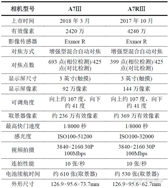 索尼a7m3与a7r3有哪些区别?