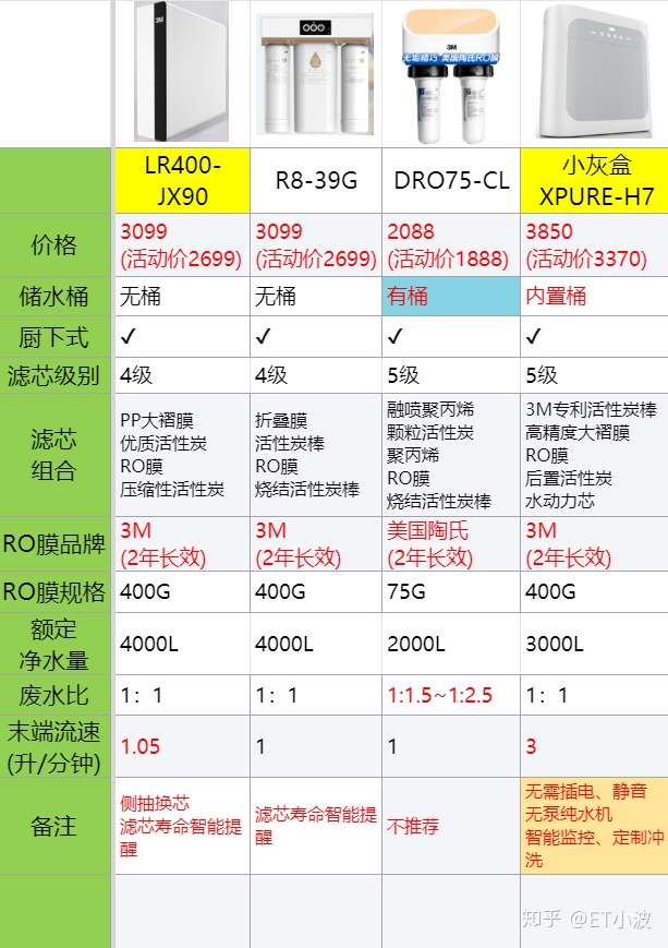 3m净水器怎么选 所有型号区别 高性价比推荐 知乎