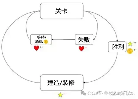 消除品类调研：消除+模拟养成/经营