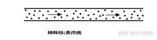 太长不看系列-看完就能了解气力输送系统的深度好文
