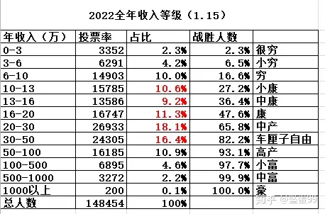 22年收入大调查 百万 千万元收入有多少人 知乎