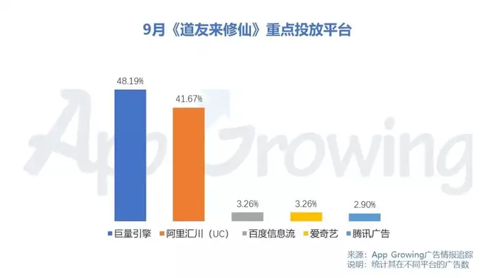 App Growing​：9月手游买量弓箭传说占据第一，传奇游戏投放强势（大话西游公益服手游）大话SF