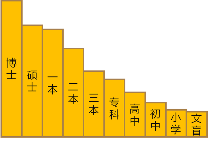 上三本真的是垃圾人吗