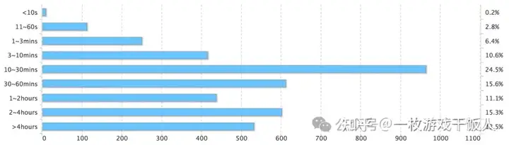 关于游戏在线时长分析和讨论