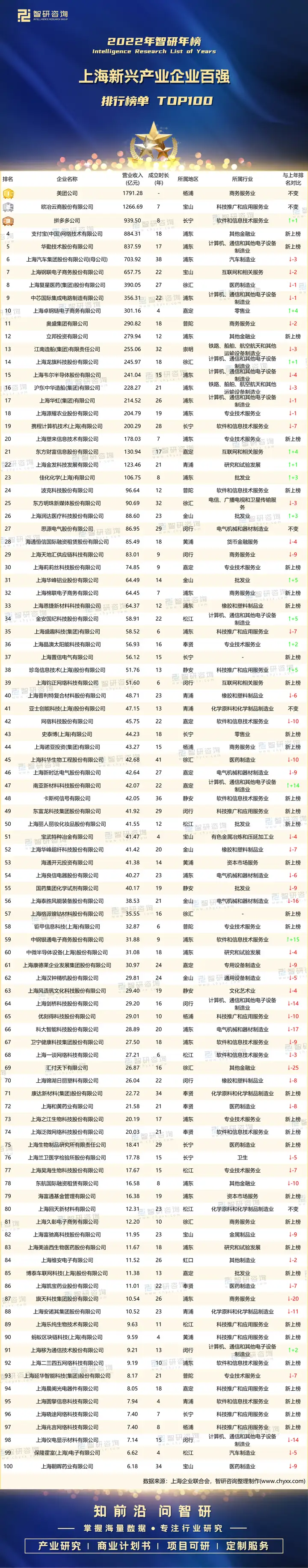 2022年上海新兴产业企业百强排行榜：美团公司蝉联榜首，33家企业新上榜（附年榜TOP100详单）
