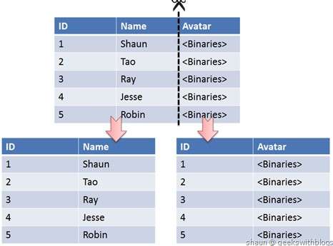 MySQL，必须掌握的6个知识点