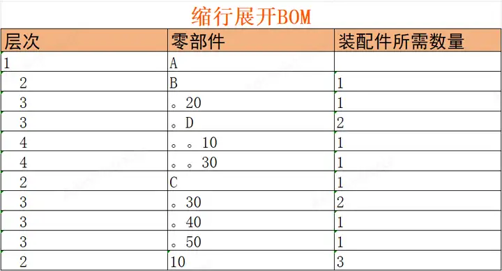 一文读懂BOM管理（下）：BOM结构/实例，PLM中的BOM管理