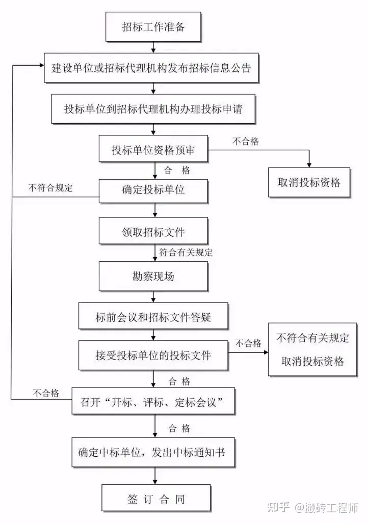 原创（建设项目工作流程）工程项目建设程序流程，(图6)