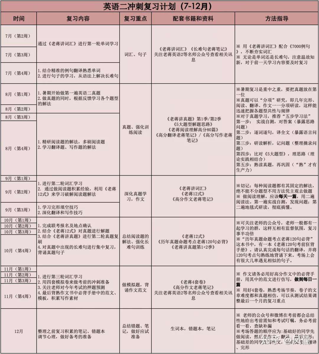 一张表讲明白英二下半年怎么复习 快存下来吧 知乎