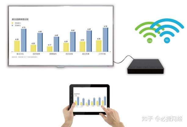 大趋势 屏幕投屏由有线方式向无线方式转变 知乎