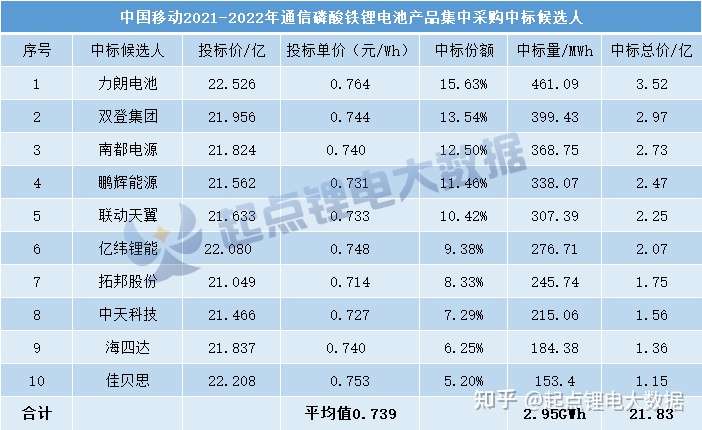 21.83亿磷酸铁锂电池订单！双登—南都—鹏辉—亿纬等10家企业中标
