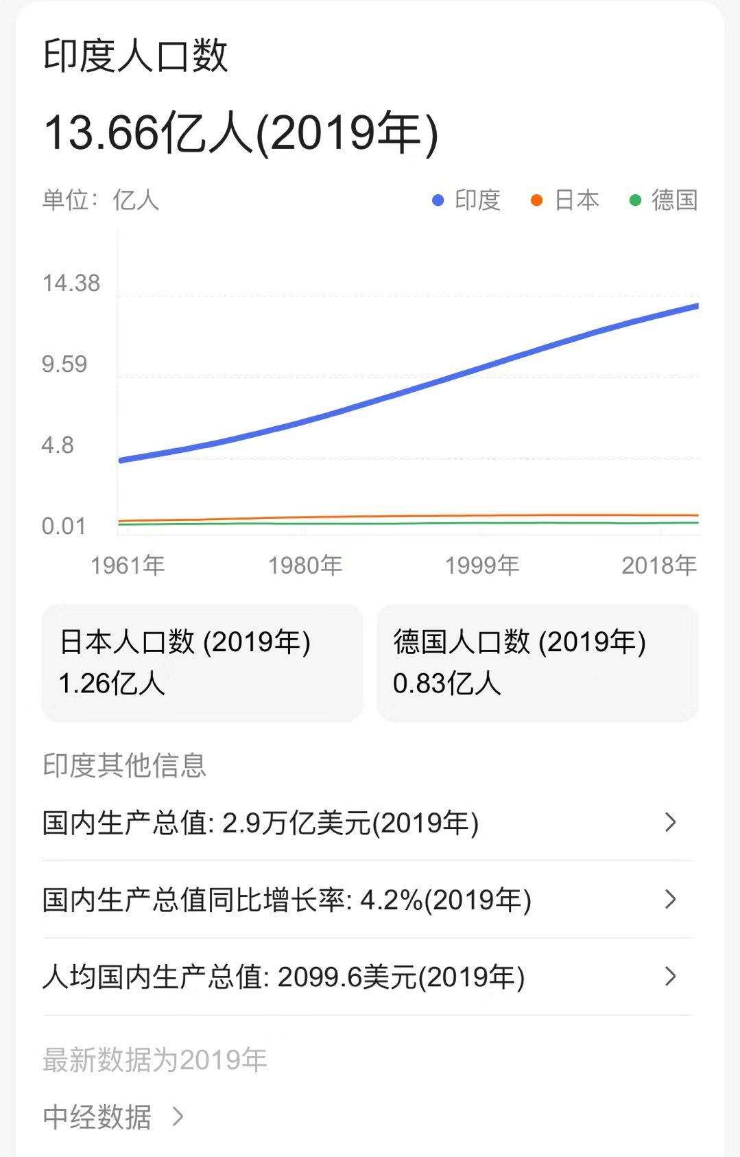 21年印度人口会超过中国成为世界第一吗 知乎