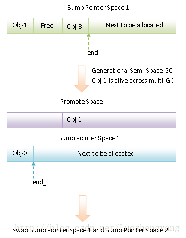 semi-space gcgenerational semi-space gcmark-compact gccompacting