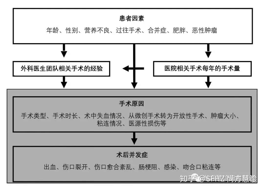 搞清楚癌症术后常见并发症 更好的准备手术治疗 知乎