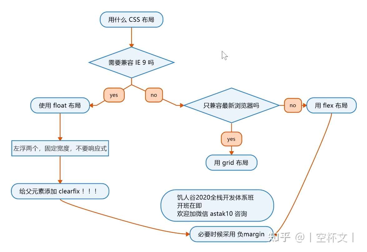 Css 布局 知乎