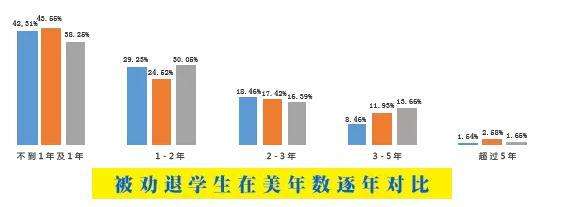 大数据告诉你 哪些留学生最容易被劝退 知乎