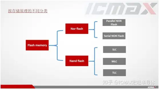 Flash闪存有哪些？ICMAX史上最全汇总