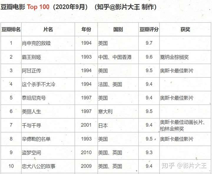 豆瓣電影top100人生必看的100部電影