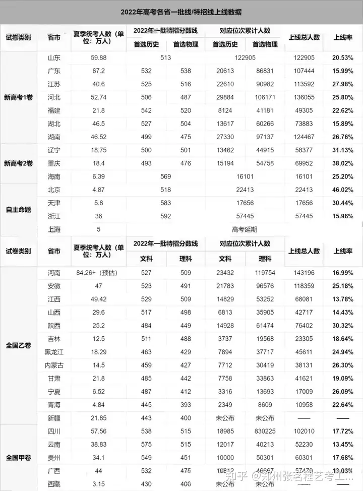 新鮮出爐（2021年全國各省一本上線率）2020年各省市一本上線率，最高46.02%！各省2022年一本上線率曝光！，外網(wǎng)網(wǎng)址，