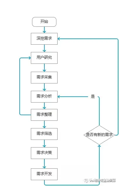 是基本技能,用一个流程图表示整个工作流程:此流程是一个产品需求从无