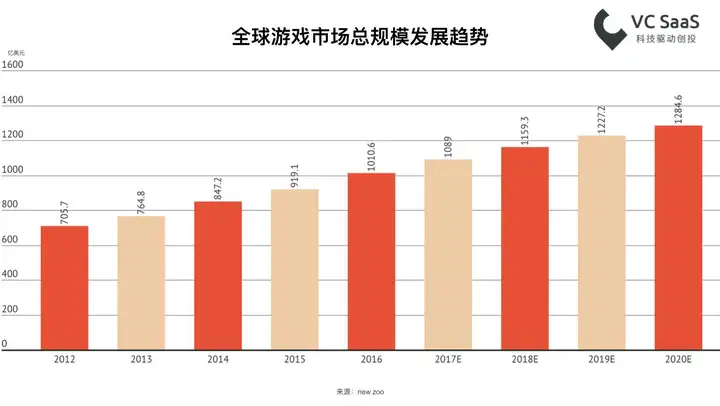 联合游戏陀螺首发|最新电竞行业数据报告