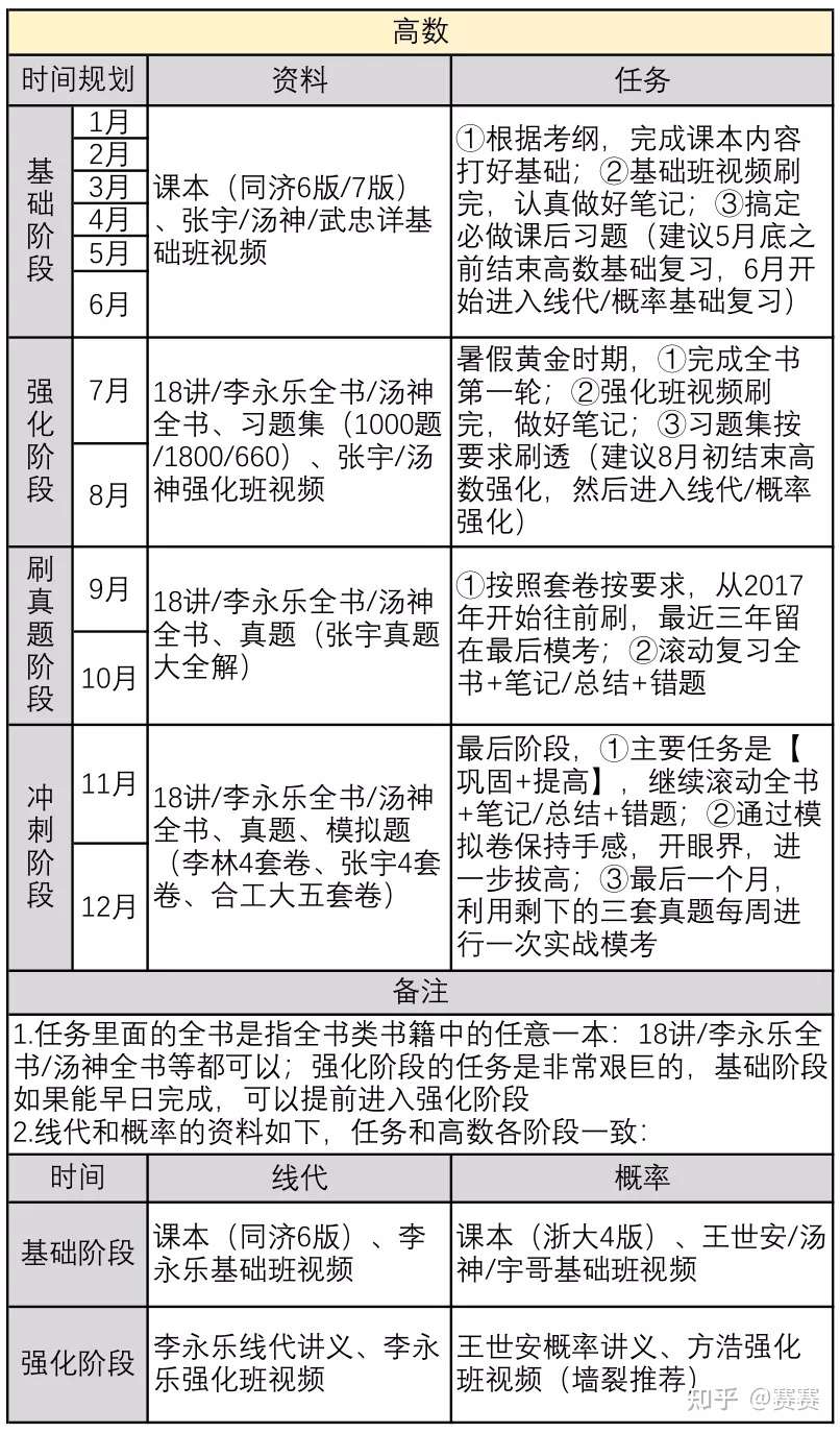 数学150满分经验 22考研数学复习 看这一篇足够 纯干货 知乎