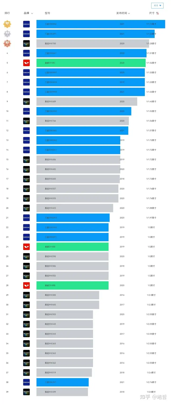 不看后悔(2021下半年性价比最高的手机)2021年下半年性价比手机,2021年高性价比手机推荐 | 2021双十二值得买的手机 | 2021双十二手机推荐 | 华为、小米、苹果高性价比手机推荐,1000、2000、3000全价位(上), 不看后悔(2021下半年性价比最高的手机)2021年下半年性价比手机,2021年高性价比手机推荐 | 2021双十二值得买的手机 | 2021双十二手机推荐 | 华为、小米、苹果高性价比手机推荐,1000、2000、3000全价位(上),
