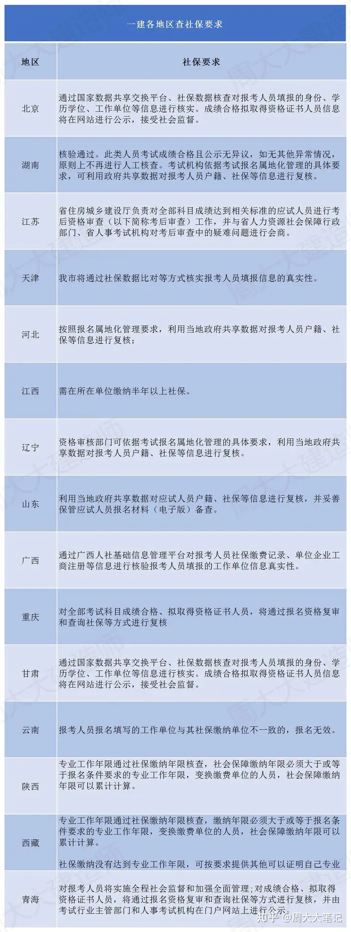 2022年一建报考条件（专业解读：学历、专业、年限、社保要求)(一建报考条件 考试科目)