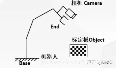 論文註解機器人手眼標定原理介紹含詳細推導過程使用tsailenz算法