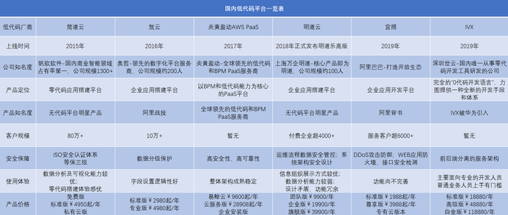 低代码开发软件;无代码开发平台;什么是低代码开发