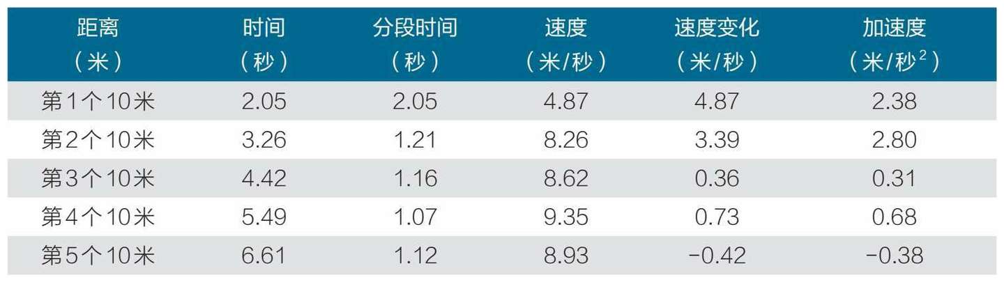 线性运动的评估 速率 速度和加速度 知乎