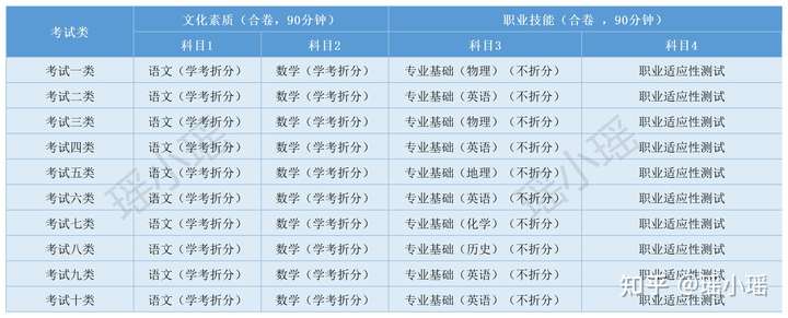 河北高职单招考试类有几类?