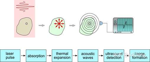 光声成像的基本原理与概念